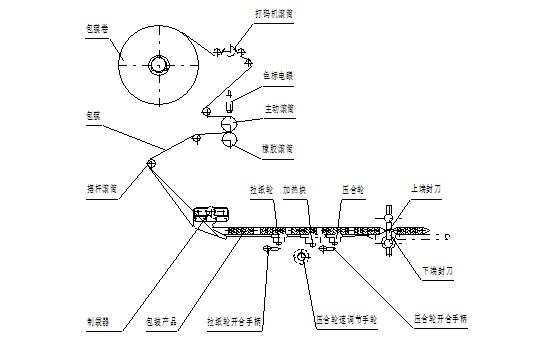 回轉式枕式包裝機詳細教程及常見故障解決方法(圖1) 回轉式枕式包裝機詳細教程及常見故障解決方法(圖1)