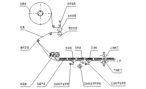 回轉式枕式包裝機詳細教程及常見故障解決方法(圖2) 回轉式枕式包裝機詳細教程及常見故障解決方法(圖2)